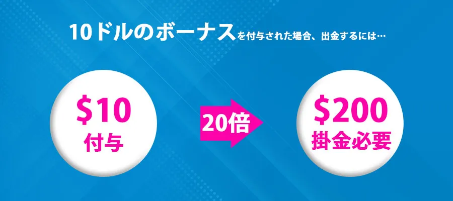 出金にはボーナス額の20倍の賭けが必要