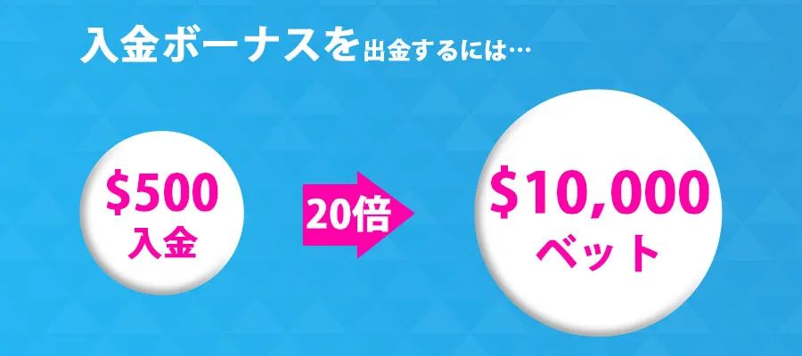 初回入金ボーナス時に$500を入金したら、20倍の$10,000をベットしないといけない