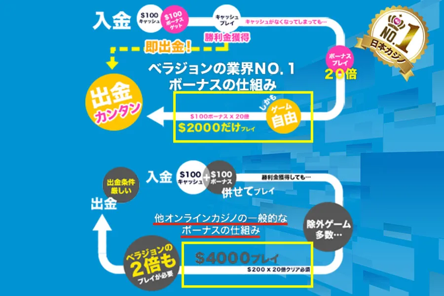 ボーナスが充実していても出金条件が低水準