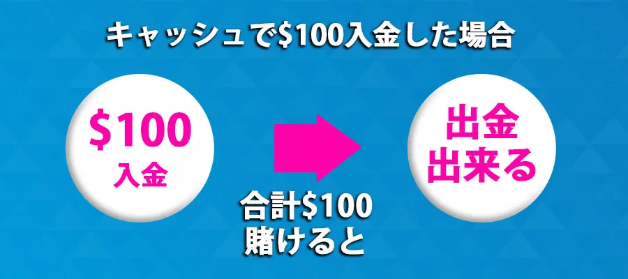 儲かったら出金をすれば現金が手に入る