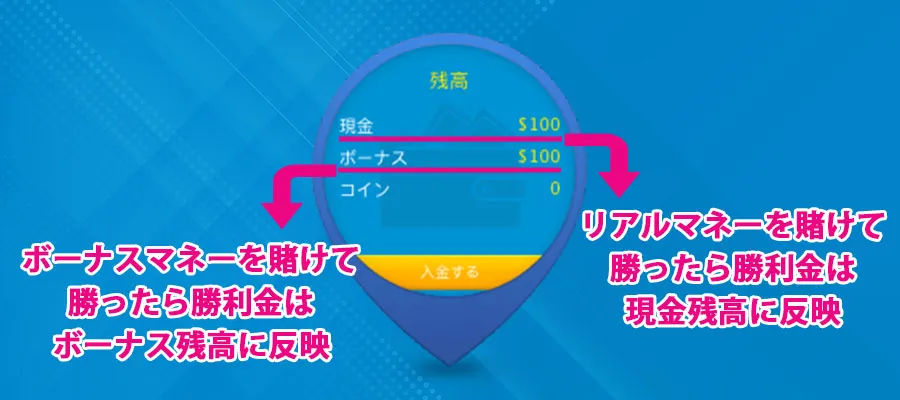 ボーナスマネーはリアルマネーと別の残高管理になる