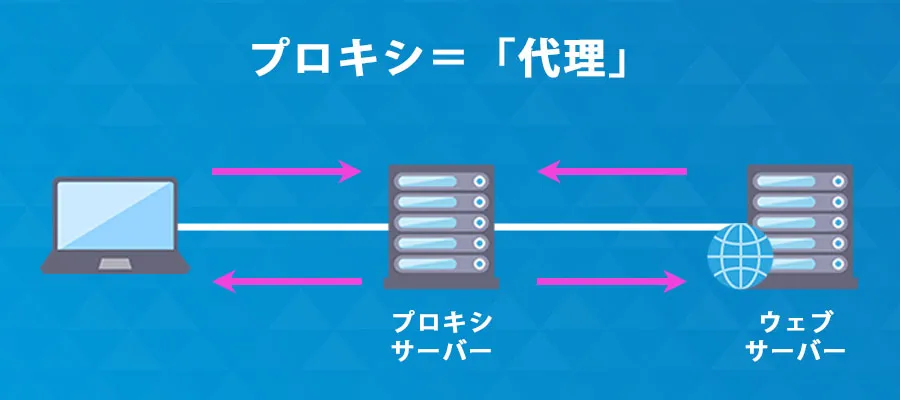 プロキシアカウント戦略