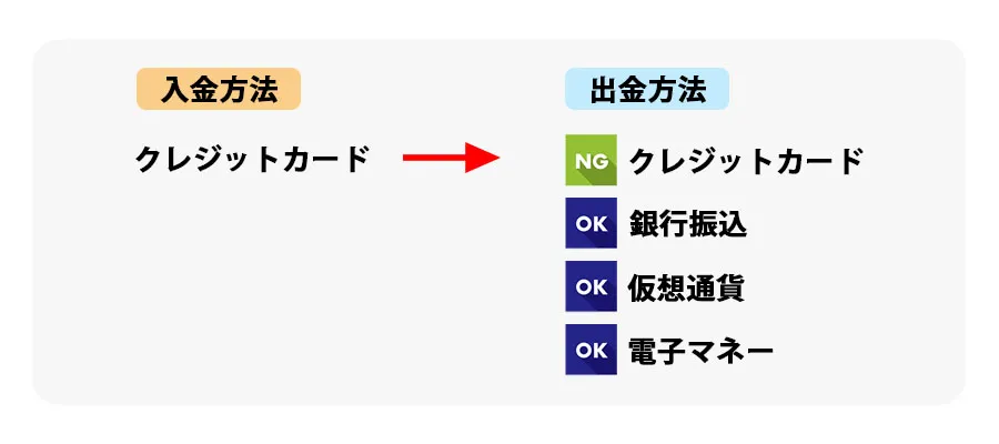 クレジットカードの出金方法