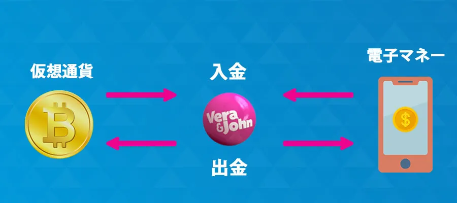 入金に使用した履歴がある方法でしか出金できない