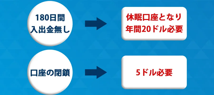 休眠口座になると管理手数料がかかる