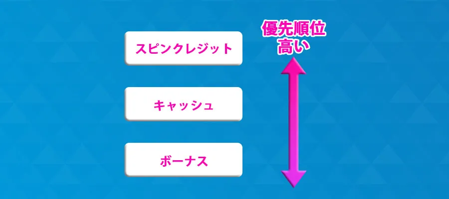 キャッシュよりも優先してスピンクレジットが使われる