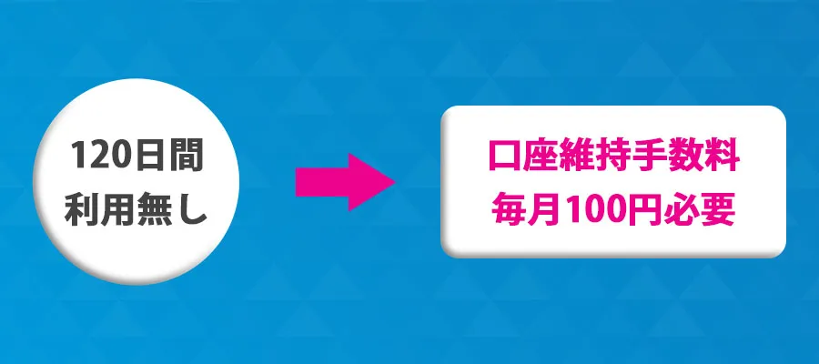 120日間使用しなかったときには口座維持手数料がかかる