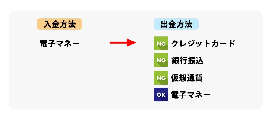 電子マネーの出金方法