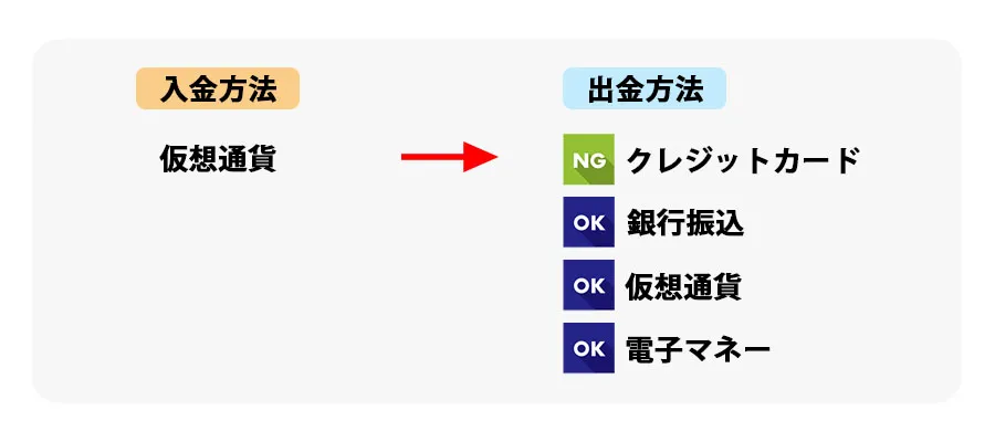 仮想通貨の出金方法