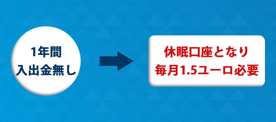 休眠アカウントになると毎月手数料がかかる