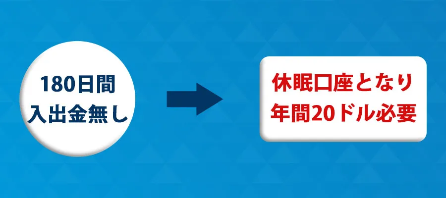 休眠口座になると管理手数料がかかる