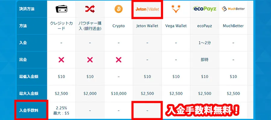 入金手数料がかからない