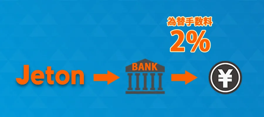 日本の銀行に送金するときに為替手数料がかかる