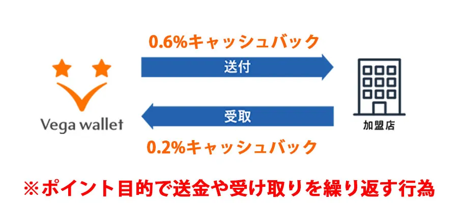 ポイントバックでポイントを増やし続ける行為